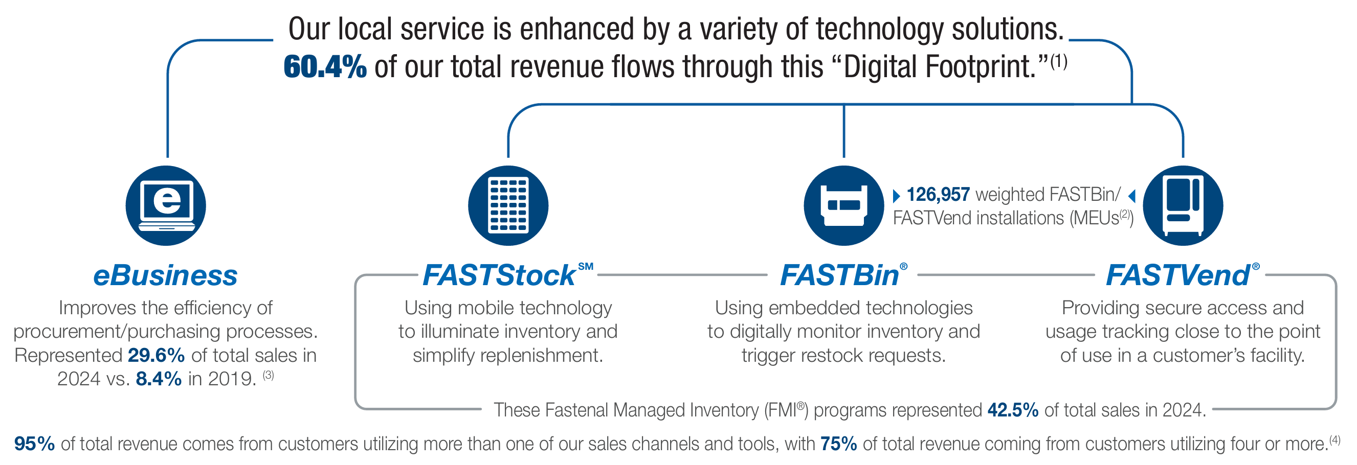 The Blueprint Behind Fastenal’s $15B+ Digital Transformation